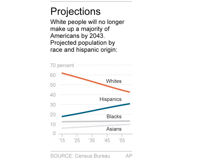 Census: Whites no longer a majority in U.S. by 2043 | New Pittsburgh ...