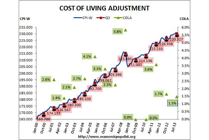 Social Security COLA adjustment 2014. 