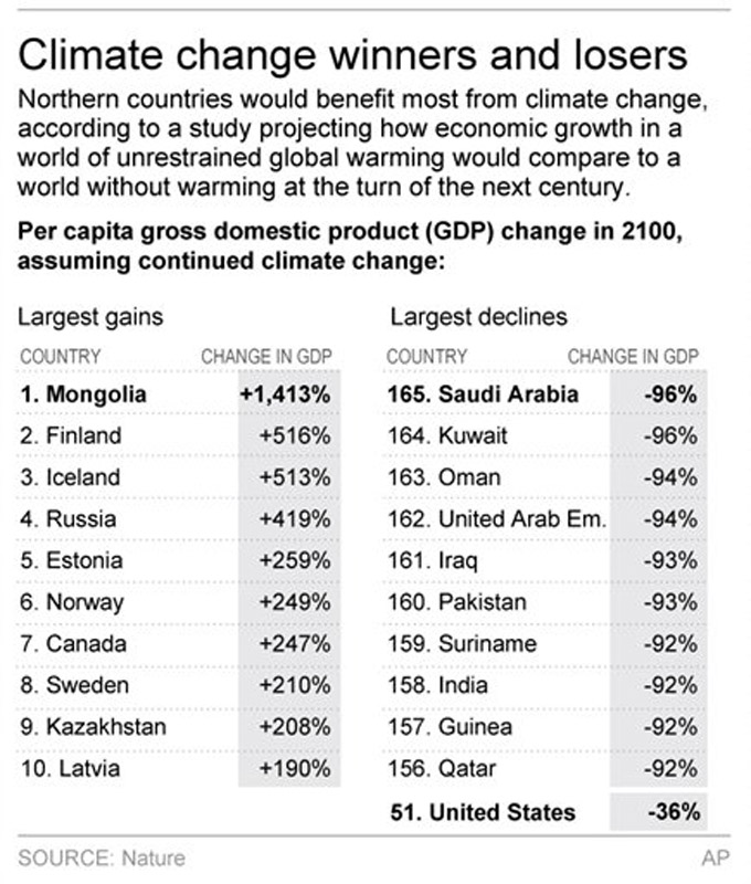 Graphic shows countries most affected economically by climate change; 2c x 4 inches; 96.3 mm x 101 mm;
