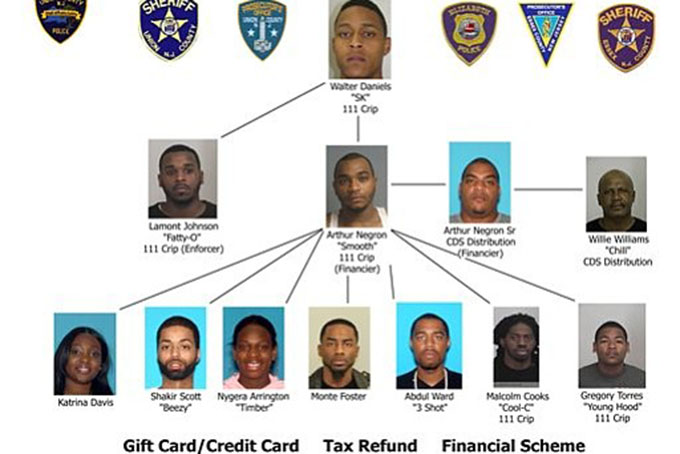  In this undated photo provided by the Union County Prosecutor’s Office in Elizabeth, N.J., a chart detailing the organization of the “111 Neighborhood Crips” street gang is shown. In a trend showing street crews and local gangs giving up the old ways like gunpoint robberies or drug running, they’re now engaging in more white-collar crime like identity theft, or in the case of the 111 Neighborhood Crips: manufacturing phony gift cards. (Chris Mason/Union County Prosecutor’s Office via AP) 