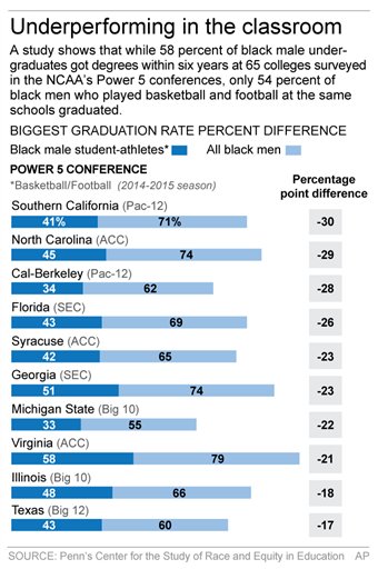 Graphic looks at graduation rates for black male student-athletes at Power 5 conference schools; 2c x 4 inches; 96.3 mm x 101 mm;