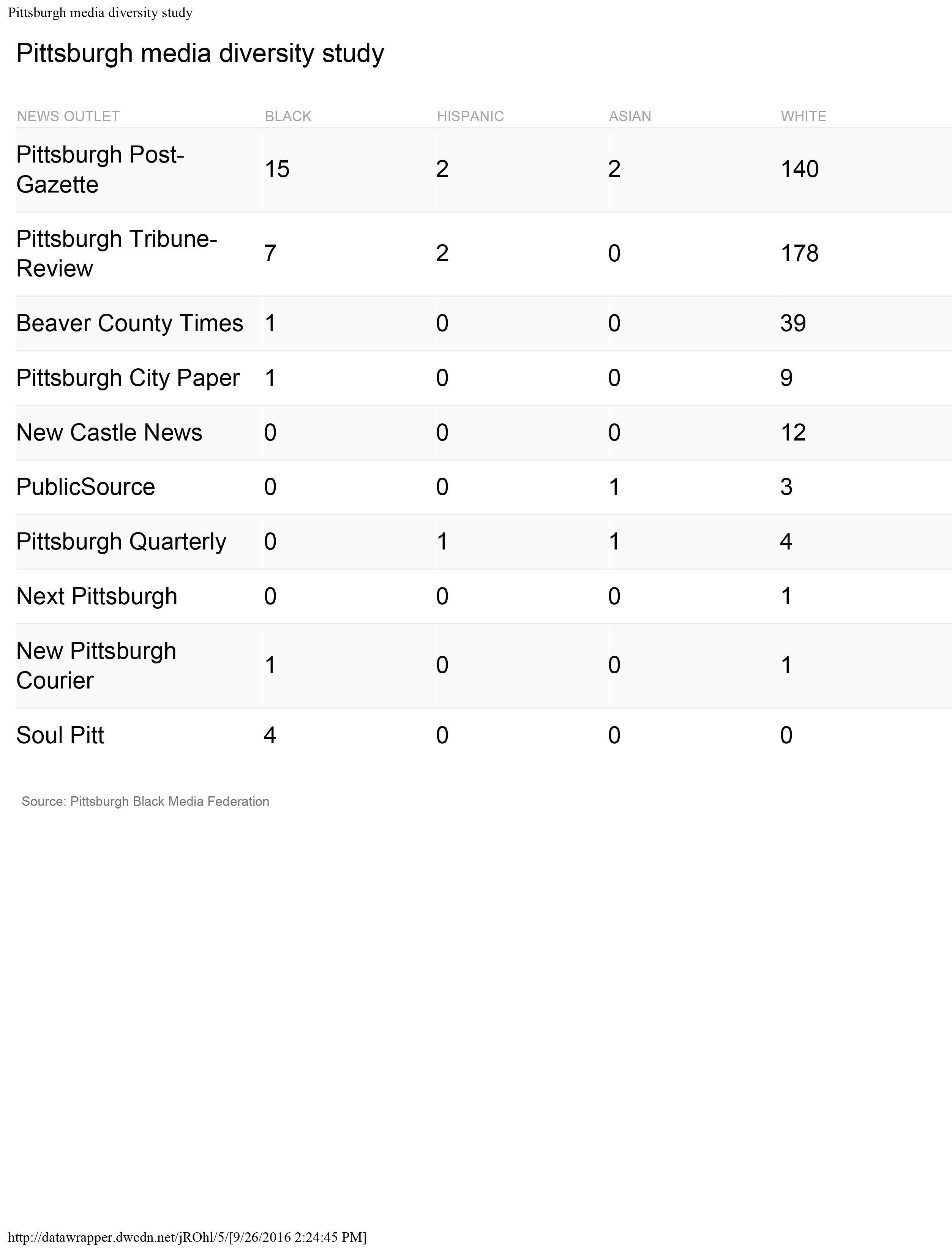 Pittsburgh media diversity study