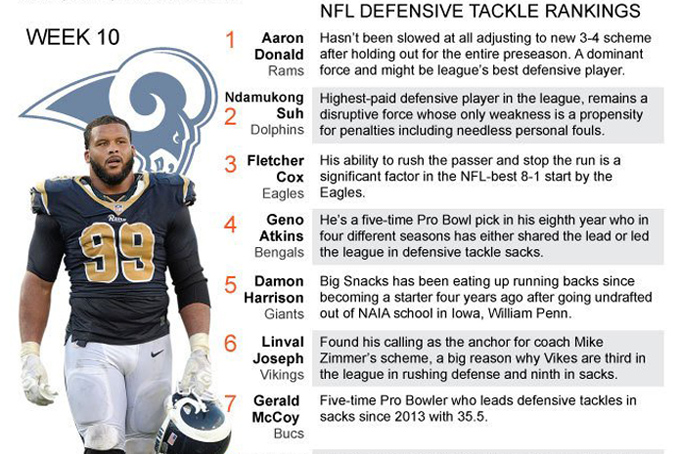 AP rankings: Unanimous pick Penn Hills' Aaron Donald is NFL's top DT