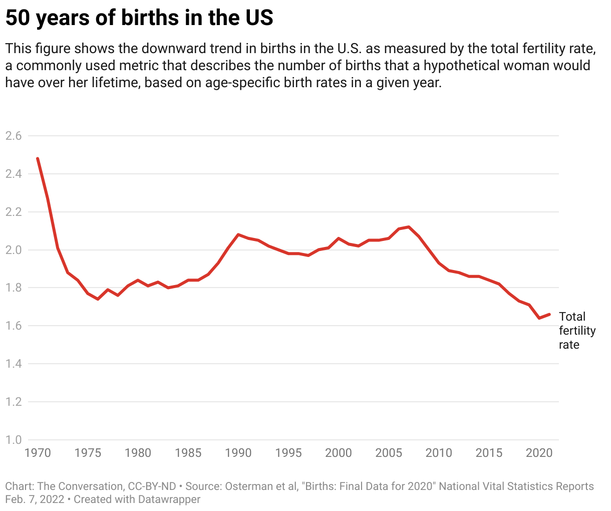 US birth rates are at record lows even though the number of kids most