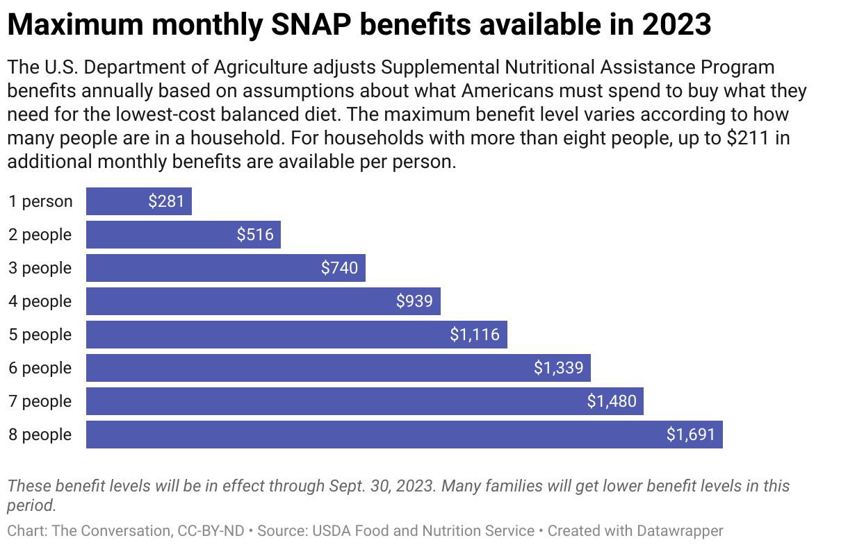 Extra SNAP benefits are ending as US lawmakers resume battle over program  that helps low-income Americans buy food